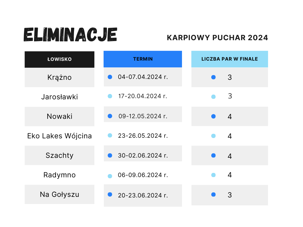Zapisy na Karpiowy Puchar 2024